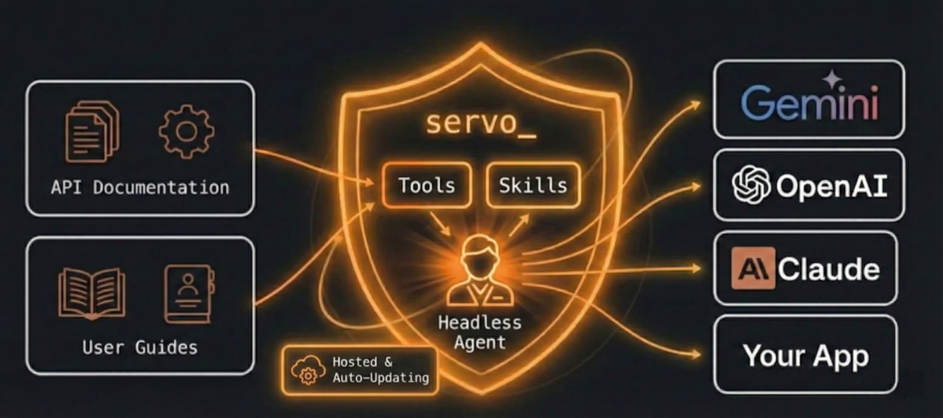 Servo architecture showing API Documentation and User Guides feeding into a headless agent with Tools and Skills, connecting to Gemini, OpenAI, Claude, and Your App